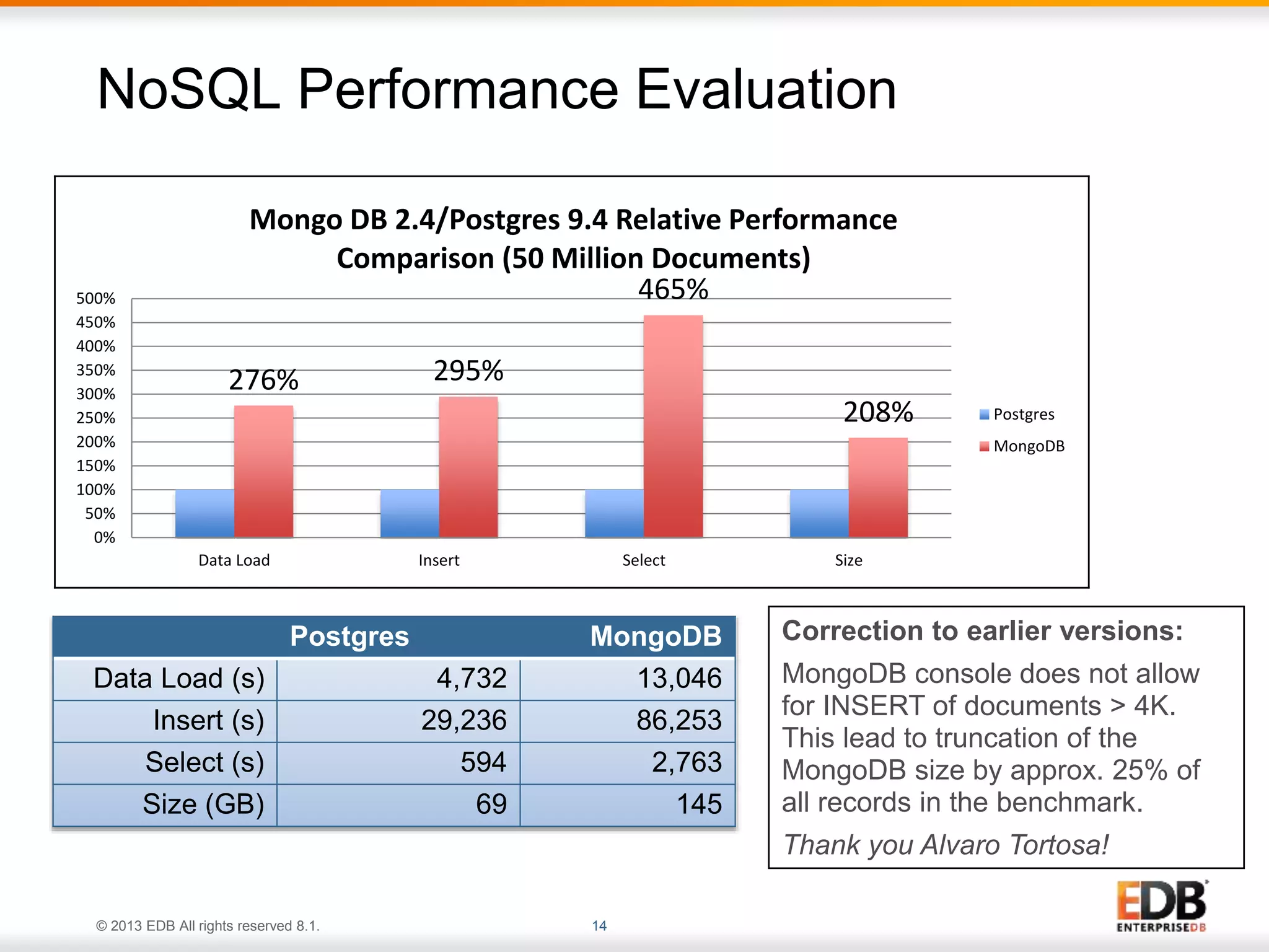 NoSQL Performance Evaluation 
Mongo DB 2.4/Postgres 9.4 Relative Performance 
Comparison (50 Million Documents) 
276% 295% 
500% 
450% 
400% 
350% 
300% 
250% 
200% 
150% 
100% 
50% 
© 2013 EDB All rights reserved 8.1. 14 
465% 
208% 
0% 
Data Load Insert Select Size 
Postgres 
MongoDB 
Postgres MongoDB 
Data Load (s) 4,732 13,046 
Insert (s) 29,236 86,253 
Select (s) 594 2,763 
Size (GB) 69 145 
Correction to earlier versions: 
MongoDB console does not allow 
for INSERT of documents > 4K. 
This lead to truncation of the 
MongoDB size by approx. 25% of 
all records in the benchmark. 
Thank you Alvaro Tortosa! 
 