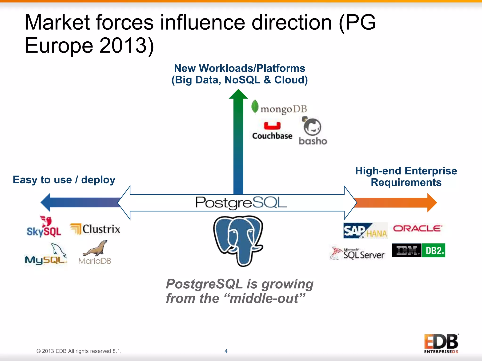 Market forces influence direction (PG 
Europe 2013) 
Easy to use / deploy 
New Workloads/Platforms 
(Big Data, NoSQL & Cloud) 
© 2013 EDB All rights reserved 8.1. 4 
High-end Enterprise 
Requirements 
PostgreSQL is growing 
from the “middle-out” 
 