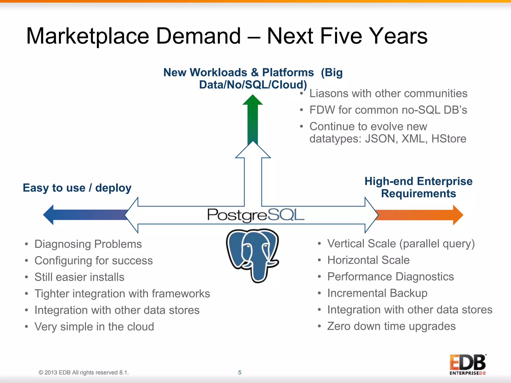 Marketplace Demand – Next Five Years 
• Diagnosing Problems 
• Configuring for success 
• Still easier installs 
• Tighter integration with frameworks 
• Integration with other data stores 
• Very simple in the cloud 
© 2013 EDB All rights reserved 8.1. 5 
• Liasons with other communities 
• FDW for common no-SQL DB’s 
• Continue to evolve new 
datatypes: JSON, XML, HStore 
• Vertical Scale (parallel query) 
• Horizontal Scale 
• Performance Diagnostics 
• Incremental Backup 
• Integration with other data stores 
• Zero down time upgrades 
Easy to use / deploy 
High-end Enterprise 
Requirements 
New Workloads & Platforms (Big 
Data/No/SQL/Cloud) 
 