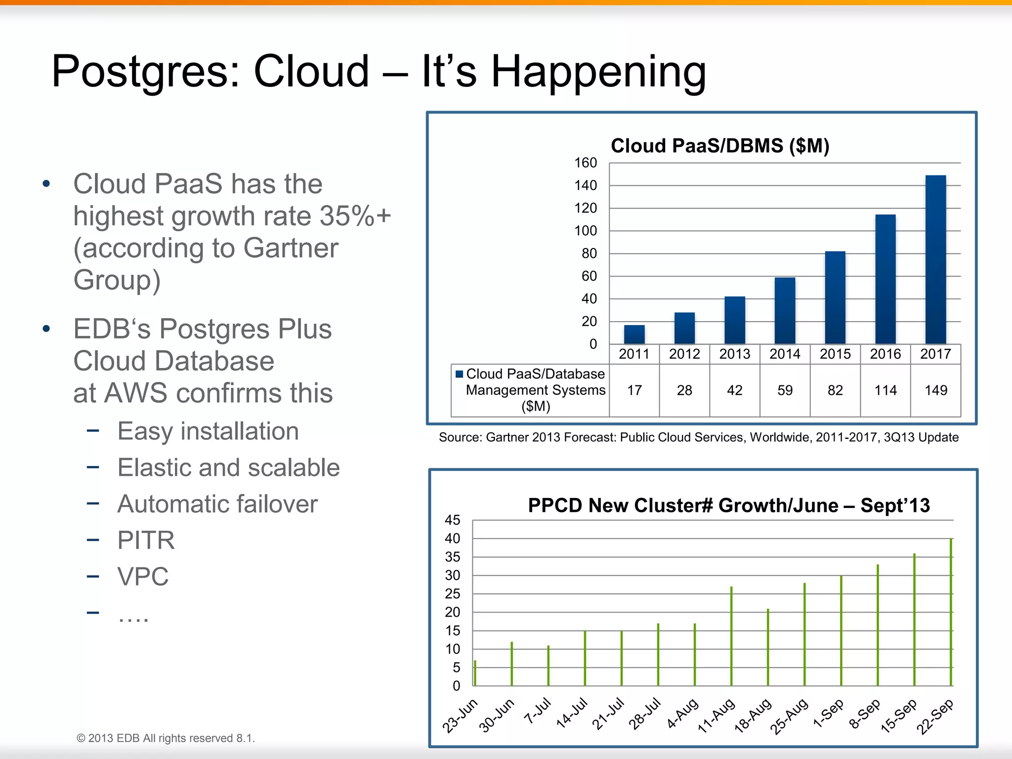 Postgres: Cloud – It’s Happening 
Source: Gartner 2013 Forecast: Public Cloud Services, Worldwide, 2011-2017, 3Q13 Update 
45 
40 
35 
30 
25 
20 
15 
10 
5 
© 2013 EDB All rights reserved 8.1. 6 
2011 2012 2013 2014 2015 2016 2017 
160 
140 
120 
100 
80 
60 
40 
20 
Cloud PaaS/Database 
Management Systems 
($M) 
17 28 42 59 82 114 149 
0 
Cloud PaaS/DBMS ($M) 
• Cloud PaaS has the 
highest growth rate 35%+ 
(according to Gartner 
Group) 
• EDB‘s Postgres Plus 
Cloud Database 
at AWS confirms this 
− Easy installation 
− Elastic and scalable 
− Automatic failover 
− PITR 
− VPC 
− …. 
0 
PPCD New Cluster# Growth/June – Sept’13 
 