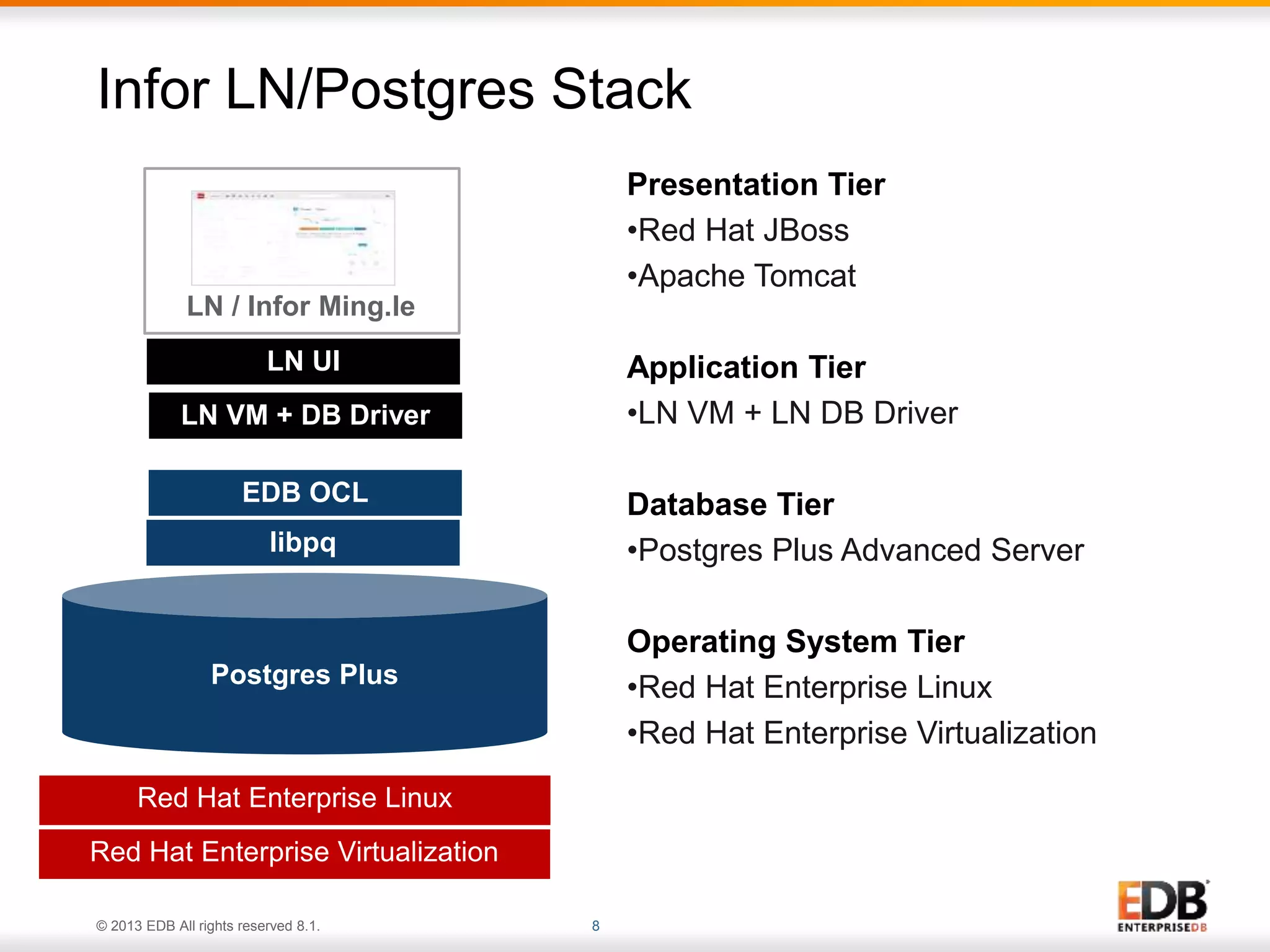 Infor LN/Postgres Stack 
LN / Infor Ming.le 
LN UI 
LN VM + DB Driver 
EDB OCL 
libpq 
Postgres Plus 
Red Hat Enterprise Linux 
Red Hat Enterprise Virtualization 
© 2013 EDB All rights reserved 8.1. 8 
Presentation Tier 
•Red Hat JBoss 
•Apache Tomcat 
Application Tier 
•LN VM + LN DB Driver 
Database Tier 
•Postgres Plus Advanced Server 
Operating System Tier 
•Red Hat Enterprise Linux 
•Red Hat Enterprise Virtualization 
 