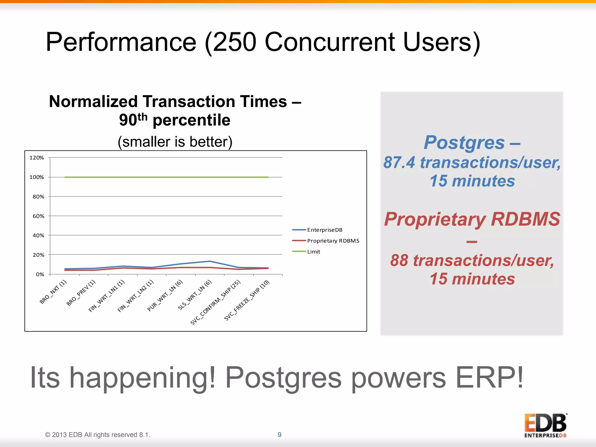 Performance (250 Concurrent Users) 
Normalized Transaction Times – 
90th percentile 
(smaller is better) 
© 2013 EDB All rights reserved 8.1. 9 
Postgres – 
87.4 transactions/user, 
15 minutes 
Proprietary RDBMS 
– 
88 transactions/user, 
120% 
100% 
80% 
60% 
40% 
20% 
EnterpriseDB 
Proprietary RDBMS 
Limit 
15 minutes 0% 
Its happening! Postgres powers ERP! 
 