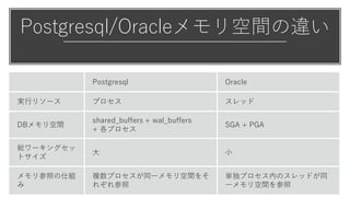 Postgresql/Oracleメモリ空間の違い
Postgresql Oracle
実行リソース プロセス スレッド
DBメモリ空間
shared_buffers + wal_buffers
+ 各プロセス
SGA + PGA
総ワーキングセッ
トサイズ
大 小
メモリ参照の仕組
み
複数プロセスが同一メモリ空間をそ
れぞれ参照
単独プロセス内のスレッドが同
一メモリ空間を参照
 