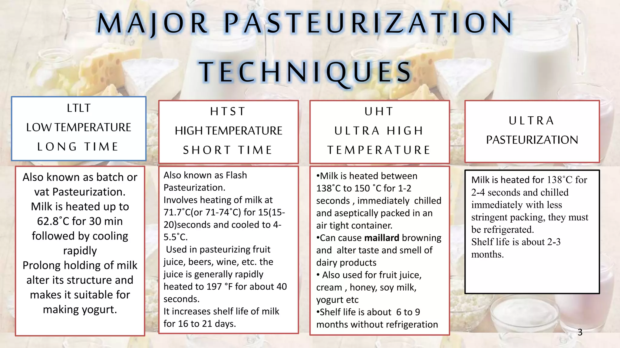 MAJOR PASTEURIZATION
TECHNIQUES
LTLT
LOW TEMPERATURE
L O N G T I M E
H T S T
HIGH TEMPERATURE
S H O R T T I M E
U H T
U L T R A H I G H
T E M P E R A T U R E
U L T R A
PASTEURIZATION
Also known as batch or
vat Pasteurization.
Milk is heated up to
62.8˚C for 30 min
followed by cooling
rapidly
Prolong holding of milk
alter its structure and
makes it suitable for
making yogurt.
•Milk is heated between
138˚C to 150 ˚C for 1-2
seconds , immediately chilled
and aseptically packed in an
air tight container.
•Can cause maillard browning
and alter taste and smell of
dairy products
• Also used for fruit juice,
cream , honey, soy milk,
yogurt etc
•Shelf life is about 6 to 9
months without refrigeration
Milk is heated for 138˚C for
2-4 seconds and chilled
immediately with less
stringent packing, they must
be refrigerated.
Shelf life is about 2-3
months.
Also known as Flash
Pasteurization.
Involves heating of milk at
71.7˚C(or 71-74˚C) for 15(15-
20)seconds and cooled to 4-
5.5˚C.
Used in pasteurizing fruit
juice, beers, wine, etc. the
juice is generally rapidly
heated to 197 °F for about 40
seconds.
It increases shelf life of milk
for 16 to 21 days.
3
 