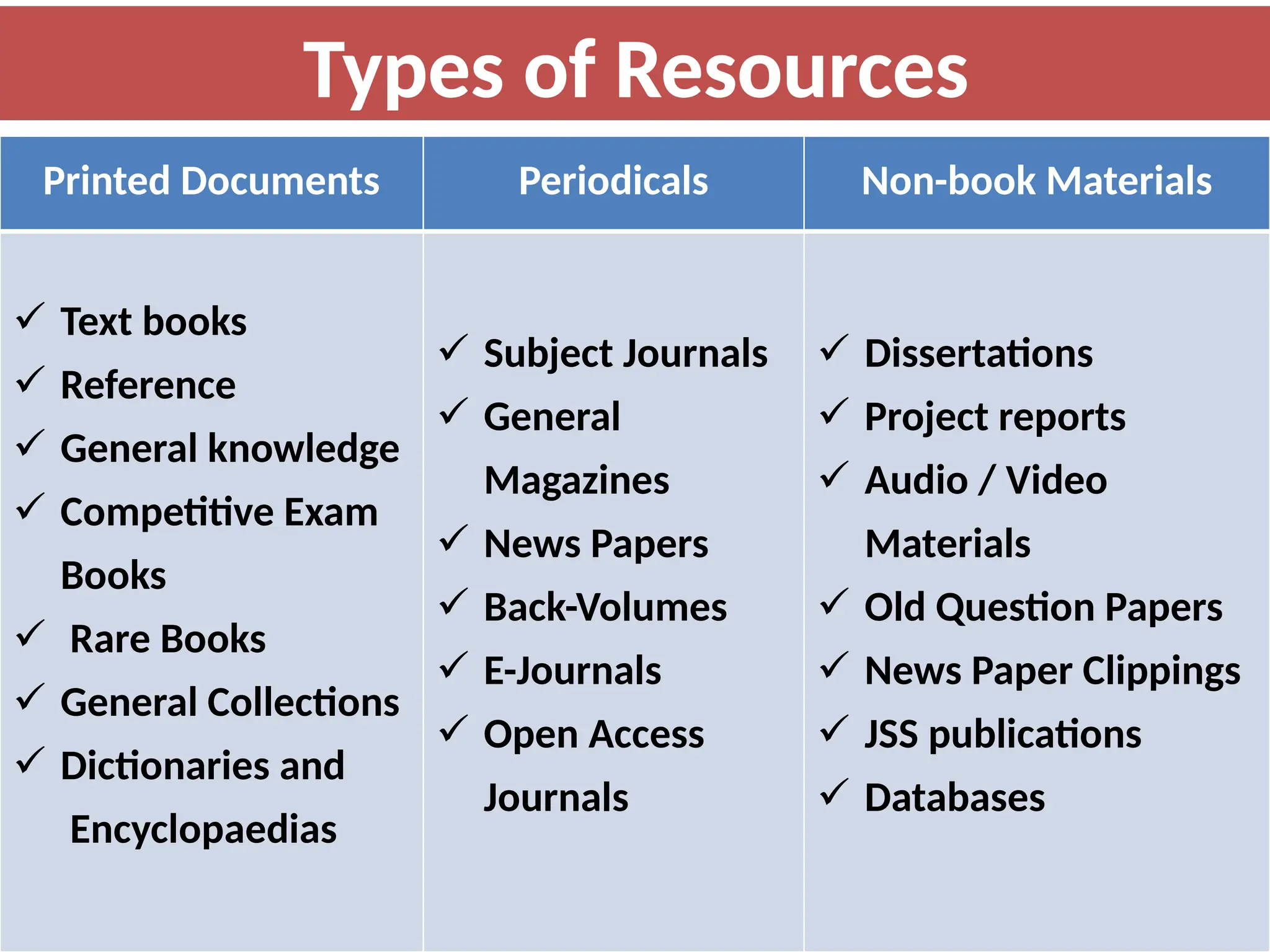 10
Printed Documents Periodicals Non-book Materials
 Text books
 Reference
 General knowledge
 Competitive Exam
Books
 Rare Books
 General Collections
 Dictionaries and
Encyclopaedias
 Subject Journals
 General
Magazines
 News Papers
 Back-Volumes
 E-Journals
 Open Access
Journals
 Dissertations
 Project reports
 Audio / Video
Materials
 Old Question Papers
 News Paper Clippings
 JSS publications
 Databases
Types of Resources
 
