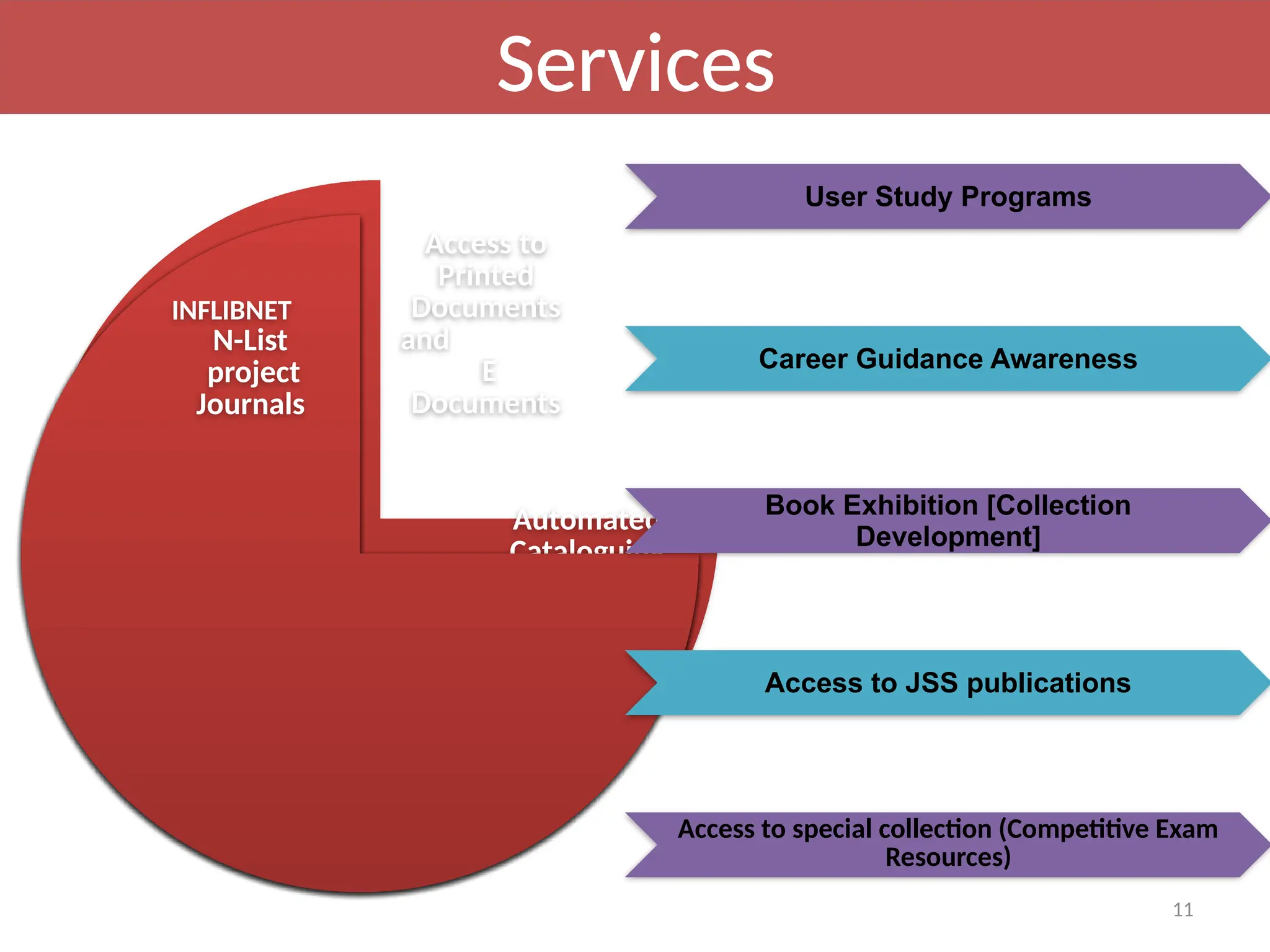 11
Access to
Printed
Documents
and
E
Documents
Automated
Cataloguing
Services
CAS and SDI
Services
Reprographi
c services
(Access to
Rare Book
Collection)
UGC Info-net
Consortium
Services
INFLIBNET
N-List
project
Journals
Services
User Study Programs
Career Guidance Awareness
Book Exhibition [Collection
Development]
Access to JSS publications
Access to special collection (Competitive Exam
Resources)
 