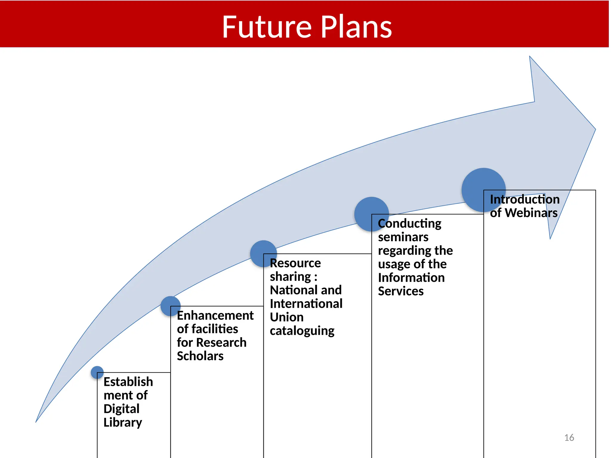 16
Establish
ment of
Digital
Library
Enhancement
of facilities
for Research
Scholars
Resource
sharing :
National and
International
Union
cataloguing
Conducting
seminars
regarding the
usage of the
Information
Services
Introduction
of Webinars
Future Plans
 