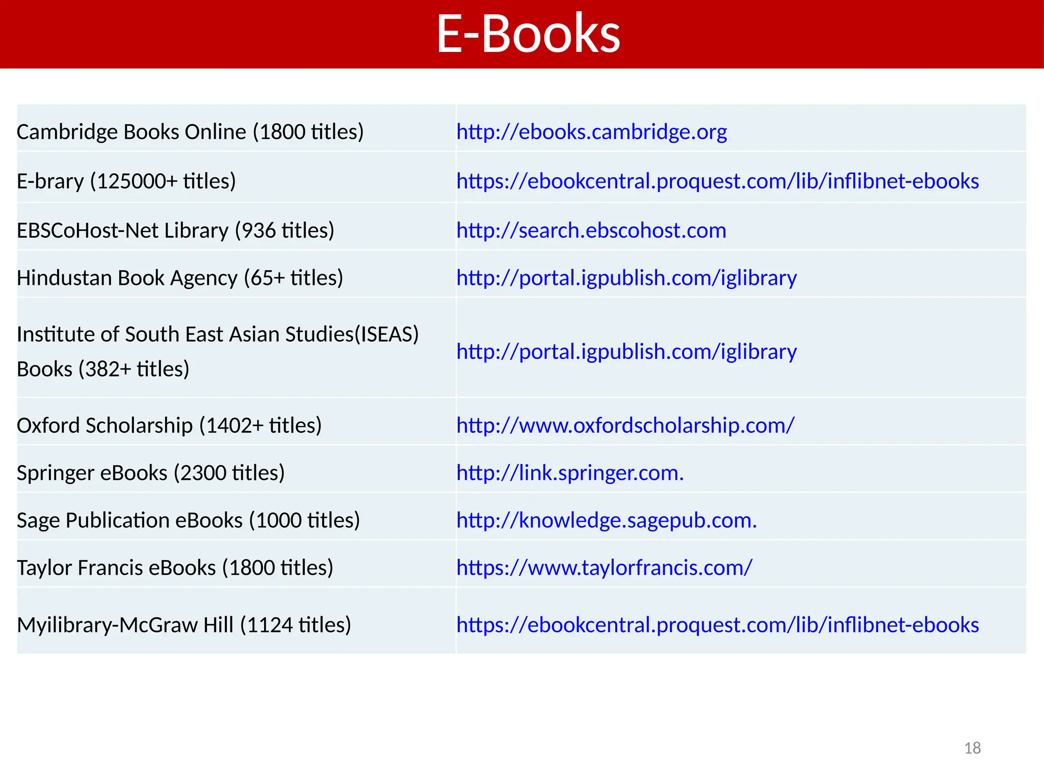 18
Cambridge Books Online (1800 titles) http://ebooks.cambridge.org
E-brary (125000+ titles) https://ebookcentral.proquest.com/lib/inflibnet-ebooks
EBSCoHost-Net Library (936 titles) http://search.ebscohost.com
Hindustan Book Agency (65+ titles) http://portal.igpublish.com/iglibrary
Institute of South East Asian Studies(ISEAS)
Books (382+ titles)
http://portal.igpublish.com/iglibrary
Oxford Scholarship (1402+ titles) http://www.oxfordscholarship.com/
Springer eBooks (2300 titles) http://link.springer.com.
Sage Publication eBooks (1000 titles) http://knowledge.sagepub.com.
Taylor Francis eBooks (1800 titles) https://www.taylorfrancis.com/
Myilibrary-McGraw Hill (1124 titles) https://ebookcentral.proquest.com/lib/inflibnet-ebooks
E-Books
 