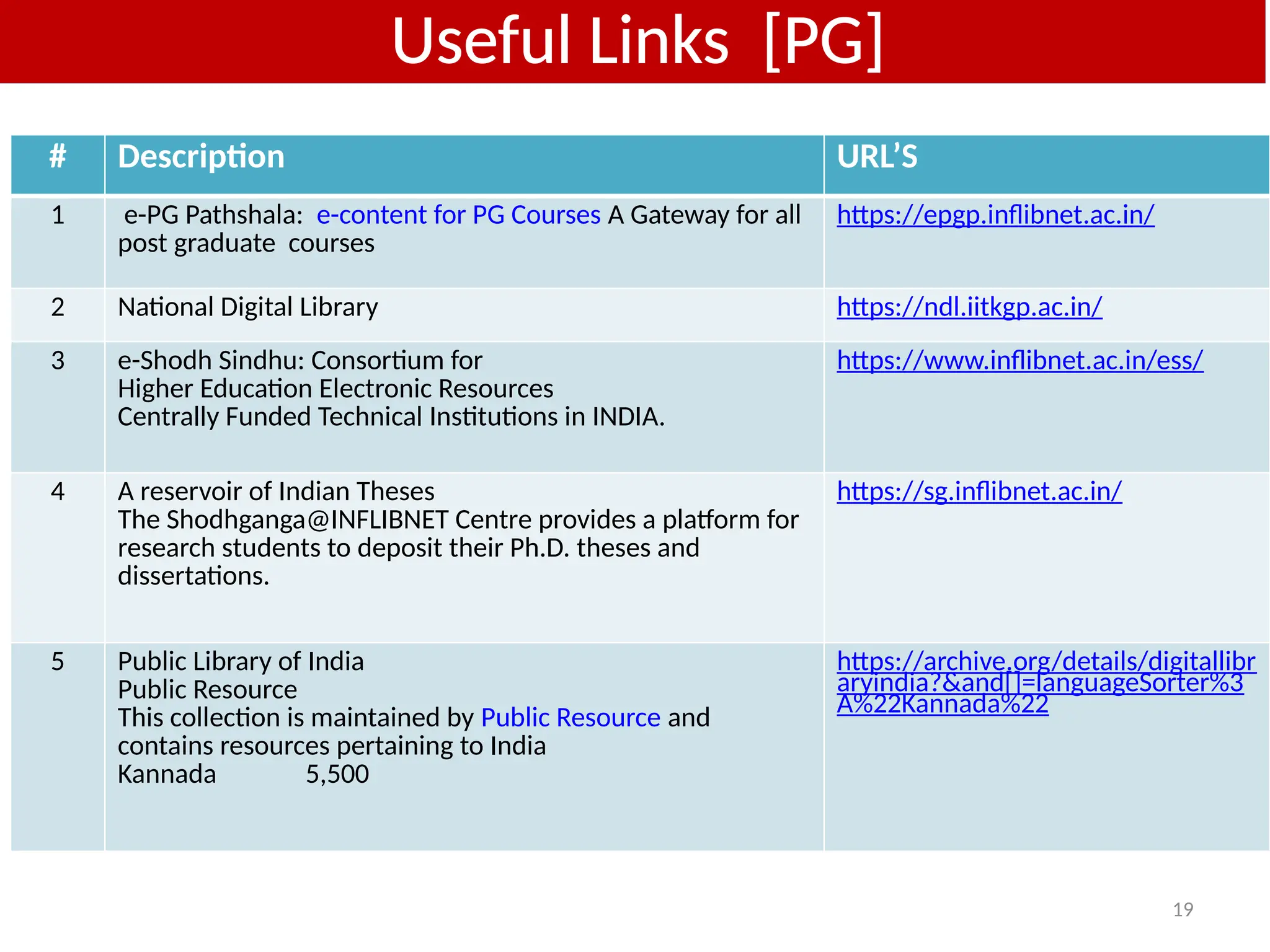 19
# Description URL’S
1 e-PG Pathshala: e-content for PG Courses A Gateway for all
post graduate courses
https://epgp.inflibnet.ac.in/
2 National Digital Library https://ndl.iitkgp.ac.in/
3 e-Shodh Sindhu: Consortium for
Higher Education Electronic Resources
Centrally Funded Technical Institutions in INDIA.
https://www.inflibnet.ac.in/ess/
4 A reservoir of Indian Theses
The Shodhganga@INFLIBNET Centre provides a platform for
research students to deposit their Ph.D. theses and
dissertations.
https://sg.inflibnet.ac.in/
5 Public Library of India
Public Resource
This collection is maintained by Public Resource and
contains resources pertaining to India
Kannada 5,500
https://archive.org/details/digitallibr
aryindia?&and[]=languageSorter%3
A%22Kannada%22
Useful Links [PG]
 