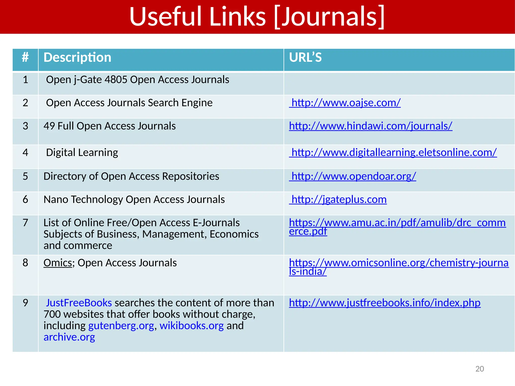 20
# Description URL’S
1 Open j-Gate 4805 Open Access Journals
2 Open Access Journals Search Engine http://www.oajse.com/
3 49 Full Open Access Journals http://www.hindawi.com/journals/
4 Digital Learning http://www.digitallearning.eletsonline.com/
5 Directory of Open Access Repositories http://www.opendoar.org/
6 Nano Technology Open Access Journals http://jgateplus.com
7 List of Online Free/Open Access E-Journals
Subjects of Business, Management, Economics
and commerce
https://www.amu.ac.in/pdf/amulib/drc_comm
erce.pdf
8 Omics; Open Access Journals https://www.omicsonline.org/chemistry-journa
ls-india/
9 JustFreeBooks searches the content of more than
700 websites that offer books without charge,
including gutenberg.org, wikibooks.org and
archive.org
http://www.justfreebooks.info/index.php
Useful Links [Journals]
 