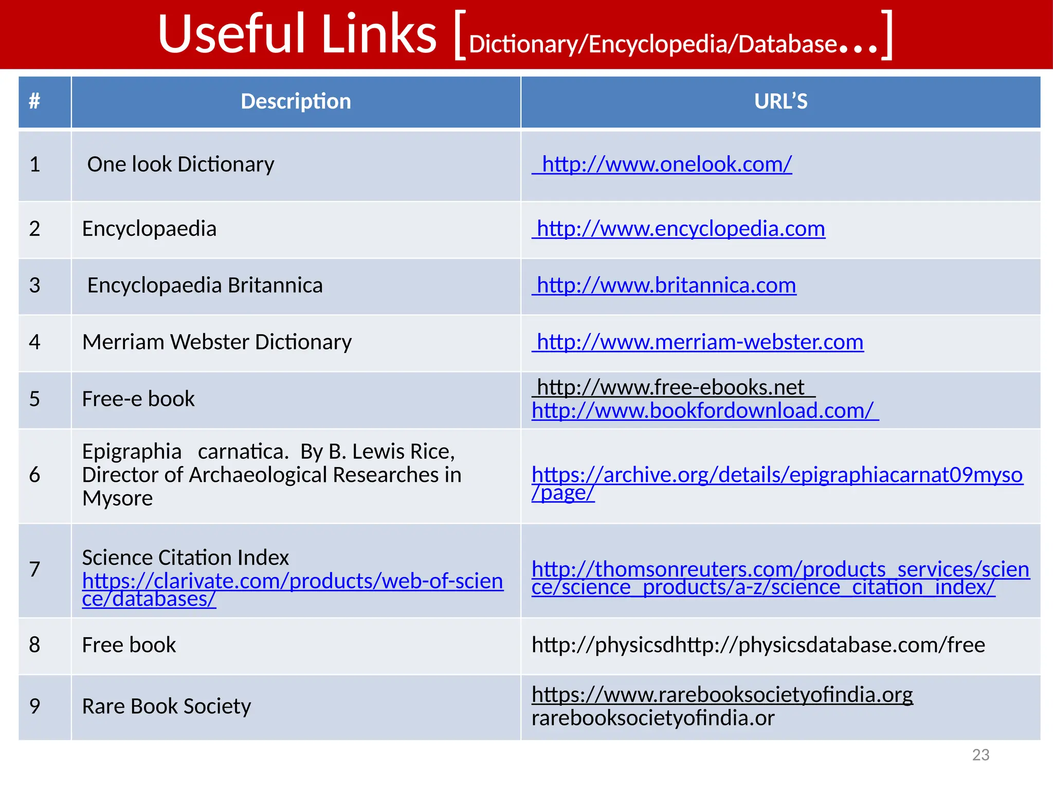 23
# Description URL’S
1 One look Dictionary http://www.onelook.com/
2 Encyclopaedia http://www.encyclopedia.com
3 Encyclopaedia Britannica http://www.britannica.com
4 Merriam Webster Dictionary http://www.merriam-webster.com
5 Free-e book http://www.free-ebooks.net
http://www.bookfordownload.com/
6
Epigraphia carnatica. By B. Lewis Rice,
Director of Archaeological Researches in
Mysore
https://archive.org/details/epigraphiacarnat09myso
/page/
7
Science Citation Index
https://clarivate.com/products/web-of-scien
ce/databases/
http://thomsonreuters.com/products_services/scien
ce/science_products/a-z/science_citation_index/
8 Free book http://physicsdhttp://physicsdatabase.com/free
9 Rare Book Society https://www.rarebooksocietyofindia.org
rarebooksocietyofindia.or
Useful Links [Dictionary/Encyclopedia/Database…]
 