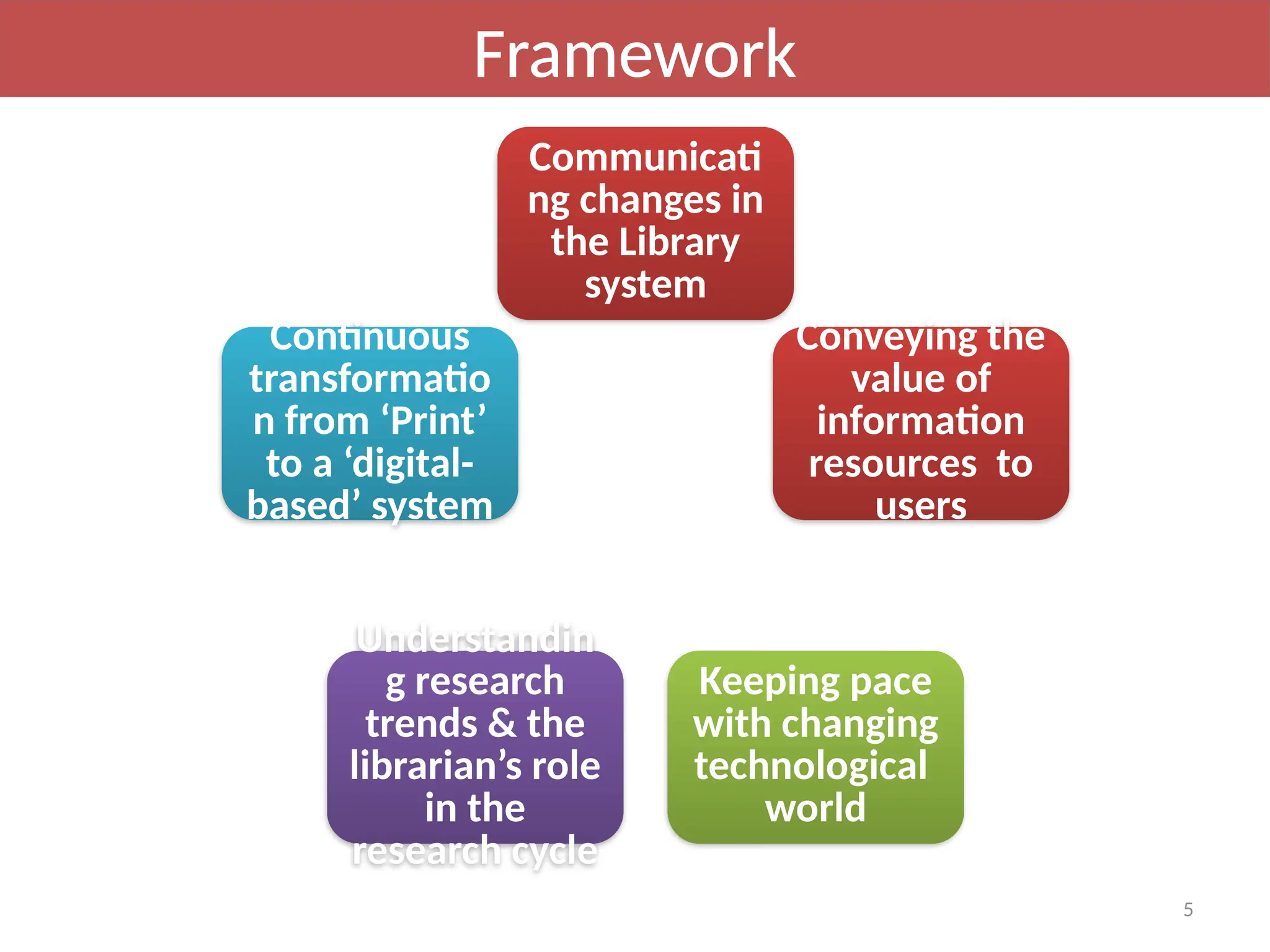 5
Communicati
ng changes in
the Library
system
Conveying the
value of
information
resources to
users
Keeping pace
with changing
technological
world
Understandin
g research
trends & the
librarian’s role
in the
research cycle
Continuous
transformatio
n from ‘Print’
to a ‘digital-
based’ system
Framework
 