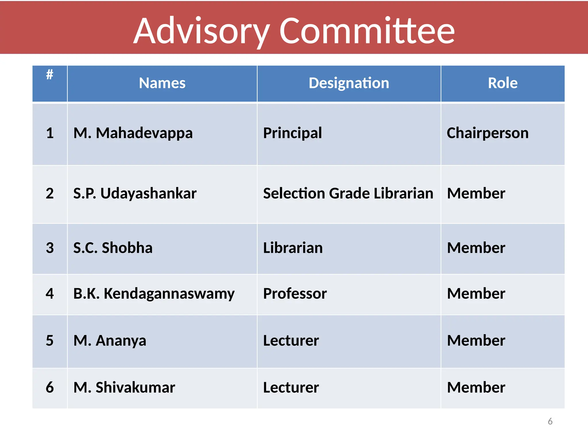 6
Advisory Committee
#
Names Designation Role
1 M. Mahadevappa Principal Chairperson
2 S.P. Udayashankar Selection Grade Librarian Member
3 S.C. Shobha Librarian Member
4 B.K. Kendagannaswamy Professor Member
5 M. Ananya Lecturer Member
6 M. Shivakumar Lecturer Member
 