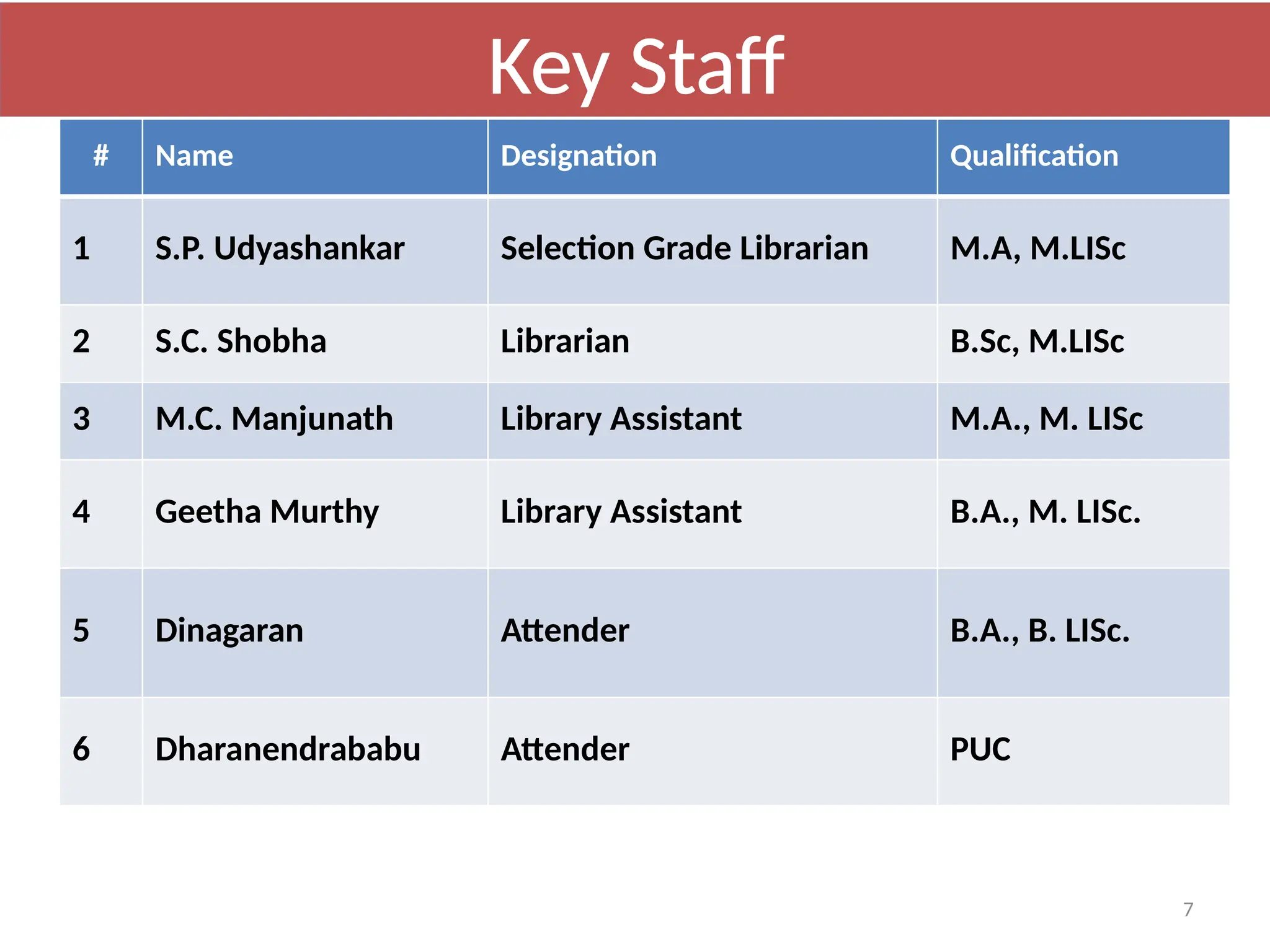 7
Key Staff
# Name Designation Qualification
1 S.P. Udyashankar Selection Grade Librarian M.A, M.LISc
2 S.C. Shobha Librarian B.Sc, M.LISc
3 M.C. Manjunath Library Assistant M.A., M. LISc
4 Geetha Murthy Library Assistant B.A., M. LISc.
5 Dinagaran Attender B.A., B. LISc.
6 Dharanendrababu Attender PUC
 