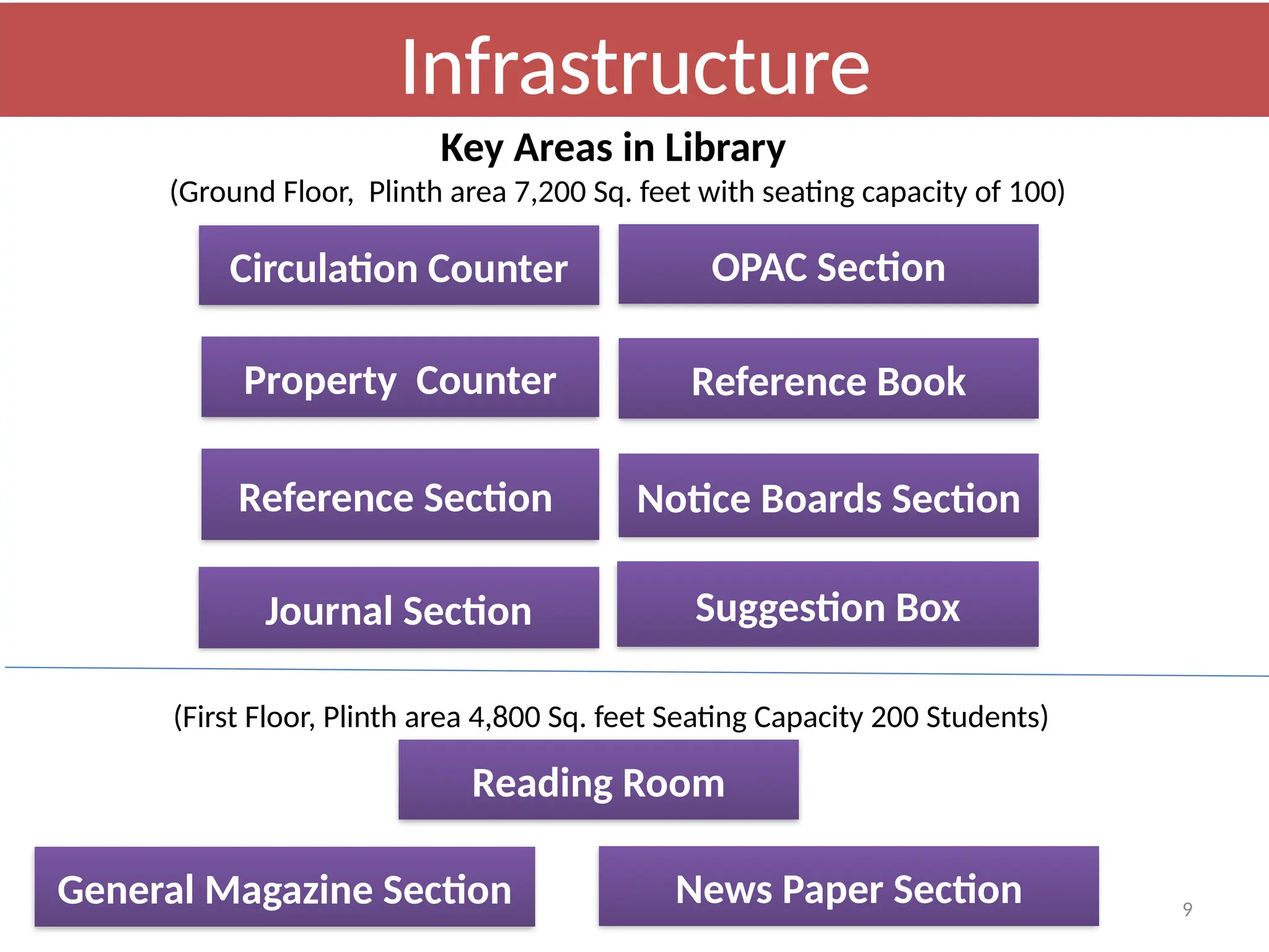 9
Circulation Counter
Property Counter
Reference Section
Journal Section
(Ground Floor, Plinth area 7,200 Sq. feet with seating capacity of 100)
OPAC Section
Reference Book
Notice Boards Section
Suggestion Box
Key Areas in Library
Infrastructure
Reading Room
General Magazine Section News Paper Section
(First Floor, Plinth area 4,800 Sq. feet Seating Capacity 200 Students)
 