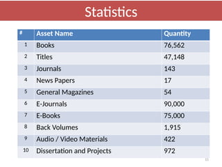 15
76,168
47,066
132
17
52
9,000
75,000
15
1915
422
519
# Asset Name Quantity
1 Books 76,562
2 Titles 47,148
3 Journals 143
4 News Papers 17
5 General Magazines 54
6 E-Journals 90,000
7 E-Books 75,000
8 Back Volumes 1,915
9 Audio / Video Materials 422
10 Dissertation and Projects 972
Statistics
 