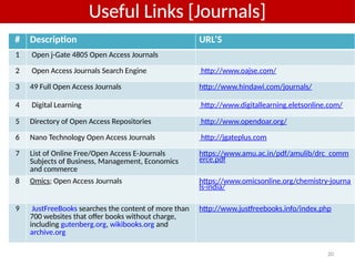 20
# Description URL’S
1 Open j-Gate 4805 Open Access Journals
2 Open Access Journals Search Engine http://www.oajse.com/
3 49 Full Open Access Journals http://www.hindawi.com/journals/
4 Digital Learning http://www.digitallearning.eletsonline.com/
5 Directory of Open Access Repositories http://www.opendoar.org/
6 Nano Technology Open Access Journals http://jgateplus.com
7 List of Online Free/Open Access E-Journals
Subjects of Business, Management, Economics
and commerce
https://www.amu.ac.in/pdf/amulib/drc_comm
erce.pdf
8 Omics; Open Access Journals https://www.omicsonline.org/chemistry-journa
ls-india/
9 JustFreeBooks searches the content of more than
700 websites that offer books without charge,
including gutenberg.org, wikibooks.org and
archive.org
http://www.justfreebooks.info/index.php
Useful Links [Journals]
 