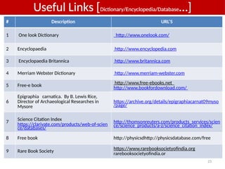 23
# Description URL’S
1 One look Dictionary http://www.onelook.com/
2 Encyclopaedia http://www.encyclopedia.com
3 Encyclopaedia Britannica http://www.britannica.com
4 Merriam Webster Dictionary http://www.merriam-webster.com
5 Free-e book http://www.free-ebooks.net
http://www.bookfordownload.com/
6
Epigraphia carnatica. By B. Lewis Rice,
Director of Archaeological Researches in
Mysore
https://archive.org/details/epigraphiacarnat09myso
/page/
7
Science Citation Index
https://clarivate.com/products/web-of-scien
ce/databases/
http://thomsonreuters.com/products_services/scien
ce/science_products/a-z/science_citation_index/
8 Free book http://physicsdhttp://physicsdatabase.com/free
9 Rare Book Society https://www.rarebooksocietyofindia.org
rarebooksocietyofindia.or
Useful Links [Dictionary/Encyclopedia/Database…]
 