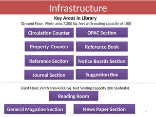 9
Circulation Counter
Property Counter
Reference Section
Journal Section
(Ground Floor, Plinth area 7,200 Sq. feet with seating capacity of 100)
OPAC Section
Reference Book
Notice Boards Section
Suggestion Box
Key Areas in Library
Infrastructure
Reading Room
General Magazine Section News Paper Section
(First Floor, Plinth area 4,800 Sq. feet Seating Capacity 200 Students)
 