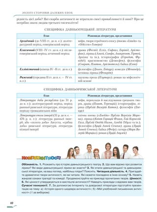 10
ЗОЛОТІ СТОРІНКИ ДАЛЕКИХ ЕПОХ
рідність цієї доби? Які скарби античності не втратили своєї привабливості й нині? Про це
потрібно знати людям третього тисячоліття!
Специфіка давньогрецької літератури
Етап Різновиди літератури, представники
Архаїчний (до VIIІ ст. до н. е.): доліте-
ратурний період, гомерівський період
міфи, твори героїчного епосу (поеми «Іліада» та
«Одіссея» Гомера)
Класичний (VIIІ–IV ст. до н. е.): після-
гомерівський період, аттичний період
драма (Феспід, Есхіл, Софокл, Евріпід, Арісто­
фан), лірика (Алкей, Сапфо, Анакреонт, Тіртей,
Архілох та ін.), історіографія (Геродот, Фу­
кідід), красномовство (Демосфен), філософія
(Сократ, Платон, Арістотель), байка (Езоп)
Елліністичний (кінець IV–II ст. до н. е.) філософія (Діоген, Епікур), комедія (Менандр),
інтимна лірика (Феокріт)
Римський (середина II ст. до н. е. — IV ст.
н. е.)
наукова проза (Плутарх), роман на міфологіч-
ній основі
Специфіка давньоРИМСЬкої літератури
Етап Різновиди літератури, представники
Література доби республіки (до 31 р.
до н. е.): долітературний період, період
ранньої римської літератури, література
періоду громадянських війн
міфи, переклади й наслідування грецьких тво-
рів, драма (Плавт, Теренцій), історіографія, лі-
рика (Публій Валерій Катон), філософія (Епі­
кур)
Література епохи імперії (31 р. до ­н. е. —­
476 р. н. е.): література ранньої імпе-
рії, або «золота доба» Августа, «срібна
доба» римської літератури, література
пізньої імперії
епічна поема («Енеїда» Публія Вергілія Маро­
на), лірика (Квінт Горацій Флакк, Гай Корнелій
Галл, Публій Овідій Назон, Альбій Тібулл та ін.),
філософія (Луцій Анней Сенека), драма (Луцій
Анней Сенека), байка (Федр), сатира (Марк Ва­
лерій Марціал), роман (Луцій Апулей)
Обізнаність. 1. Розкажіть про історію давньогрецького театру. 2. Що вам відомо про розвиток
лірики? Які види давньогрецької лірики ви знаєте? 3. Які етапи давньогрецької та давньорим-
ської літератури, на ваш погляд, найбільш плідні? Поясніть. Читацька діяльність. 4. Пригадай-
те драматичні твори античності, які ви читали. Які сюжети покладено в їхню основу? 5. Назвіть
жанрові ознаки трагедії та комедії. Продемонструйте на прикладі прочитаних творів. Цінності.
6. Які цінності утверджуються в мистецтві античності? Наведіть приклади з відомих вам творів.
Сучасні технології. 7. За допомогою Інтернету та довідкової літератури підготуйте презен-
тацію на тему: а) «Історія одного шедевра античності»; б) «Мій улюблений письменник антич­
ності» (1 за вибором).
Право для безоплатного розміщення підручника в мережі Інтернет має
Міністерство освіти і науки України http://mon.gov.ua/ та Інститут модернізації змісту освіти https://imzo.gov.ua
 