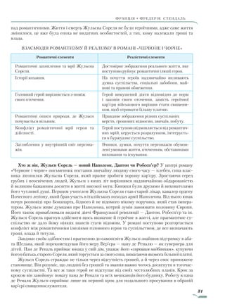 81
франція • фредерік стендаль
над романтичними. Життя і смерть Жульєна Сореля не були героїчними, адже саме життя
змінилося, це вже була епоха не видатних особистостей, а тих, кому належали гроші та
влада.
Взаємодія романтизму й реалізму в романі «Червоне і чорне»
Романтичні елементи Реалістичні елементи
Романтичні захоплення та мрії Жульєна
Сореля.
Достовірне зображення реального життя, яке
поступово руйнує романтичні ілюзії героя.
Історії кохання. На почуття героїв надзвичайно впливають
думка суспільства, соціальні забобони, май-
нові та правові обмеження.
Головний герой вирізняється з-поміж
свого оточення.
Герой вимушений діяти відповідно до норм
і законів свого оточення, замість героїчної
кар’єри військового вирішив стати священи-
ком, щоб отримати більшу платню.
Романтичні описи природи, де Жульєн
почувається вільним.
Правдиве зображення різних суспільних
верств, грошових відносин, звичаїв, побуту.
Конфлікт романтичної мрії героя та
дійсності.
Герой поступово відмовляється від романтич-
них мрій, керується розрахунком, інтегруєть-
ся в буржуазне суспільство.
Заглиблення у внутрішній світ персона-
жів.
Вчинки, думки, почуття персонажів обумов-
лені умовами життя, оточенням, обставинами
виховання та існування.
Хто ж він, Жульєн Сорель — новий Наполеон, Дантон чи Робесп’єр? У центрі роману
«Червоне і чорне» письменник поставив звичайну людину свого часу — плебея, сина влас-
ника лісопилки Жульєна Сореля, який прагне зробити хорошу кар’єру. Зростаючи серед
грубих і неосвічених людей, Жульєн з юних літ вирізнявся надзвичайною обдарованістю
й великим бажанням досягти в житті високої мети. Книжки були друзями й вихователями
його чутливої душі. Першим учителем Жульєна Сореля став старий лікар, кавалер ордену
Почесного легіону, який брав участь в італійських походах армії Наполеона. Від нього юнак
почув розповіді про Бонапарта, бідного й не відомого нікому поручика, який став імпера-
тором. Жульєн живе думками про Наполеона, котрий зумів завоювати половину Європи.
Його також приваблювали видатні діячі Французької революції — Дантон, Робесп’єр та ін.
Жульєн Сорель прагнув здійснити щось визначне й героїчне в житті, але прагматичне су-
спільство не дало йому ніяких шансів стати відомим. У романі поступово розгортається
конфлікт між романтичними ілюзіями головного героя та суспільством, де все визначають
гроші, влада й титули.
Завдяки своїм здібностям і прагненню до самоосвіти Жульєн знайшов підтримку в аба-
та Шелана, який порекомендував його меру Вер’єра — пану де Реналю — як гувернера для
дітей. Пан де Реналь приймає юнака у свій дім, уважає його «хорошим надбанням», купуючи
його в батька, старого Сореля, який торгується за свого сина, вимагаючи якомога більшої платні.
Жульєн Сорель страждає не тільки через відсутність грошей, а й через своє принижене
становище. Він розуміє, що людині без грошей та звання важко чогось досягнути в тогочас-
ному суспільстві. Та все ж таки герой не відступає від своїх честолюбних планів. Крок за
кроком він завойовує повагу пана де Реналя та всіх мешканців його будинку. Роботу в пана
де Реналя Жульєн сприймає лише як перший крок для подальшого просування в обраній
кар’єрі священнослужителя.
Право для безоплатного розміщення підручника в мережі Інтернет має
Міністерство освіти і науки України http://mon.gov.ua/ та Інститут модернізації змісту освіти https://imzo.gov.ua
 