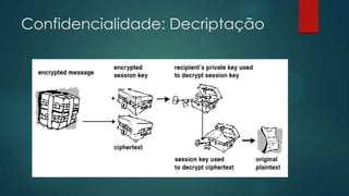Confidencialidade: Decriptação
 