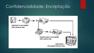 Confidencialidade: Encriptação
 