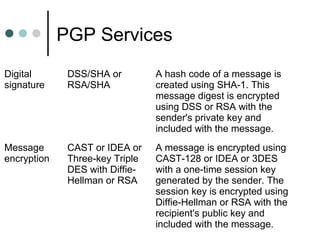 PGP Services
Digital
signature
DSS/SHA or
RSA/SHA
A hash code of a message is
created using SHA-1. This
message digest is encrypted
using DSS or RSA with the
sender's private key and
included with the message.
Message
encryption
CAST or IDEA or
Three-key Triple
DES with Diffie-
Hellman or RSA
A message is encrypted using
CAST-128 or IDEA or 3DES
with a one-time session key
generated by the sender. The
session key is encrypted using
Diffie-Hellman or RSA with the
recipient's public key and
included with the message.
 