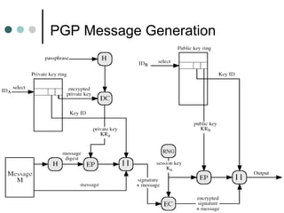 PGP Message Generation
 
