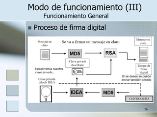 26
Modo de funcionamiento (III)
Funcionamiento General
 Proceso de firma digital
 