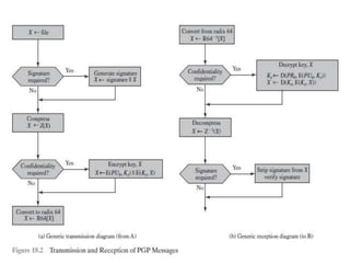 Pgp pretty good privacy | PPTX