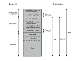 Pgp pretty good privacy | PPTX
