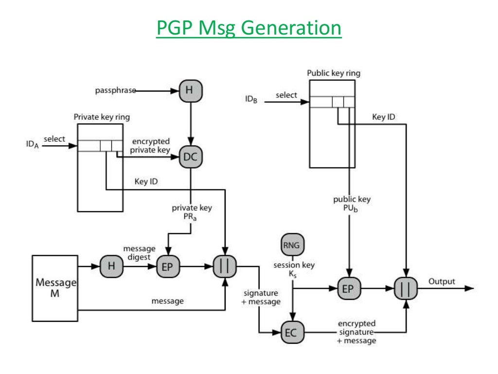 Pgp pretty good privacyPgp pretty good privacy