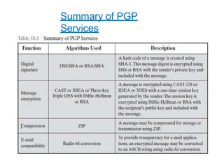 Summary of PGP
Services
 