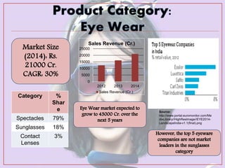0
5000
10000
15000
20000
25000
2012 2013 2014
Sales Revenue (Cr.)
Sales Revenue (Cr.)
Category %
Shar
e
Spectacles 79%
Sunglasses 18%
Contact
Lenses
3%
Source:
http://www.portal.euromonitor.com/Me
diaLibrary//HighResImage//EYE2014-
LandscapeIndia-v1.1(final).png
 