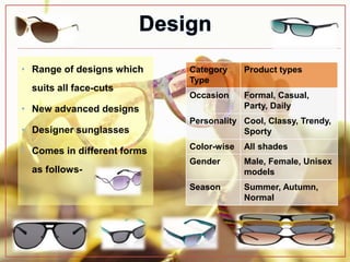 • Range of designs which
suits all face-cuts
• New advanced designs
• Designer sunglasses
• Comes in different forms
as follows-
Category
Type
Product types
Occasion Formal, Casual,
Party, Daily
Personality Cool, Classy, Trendy,
Sporty
Color-wise All shades
Gender Male, Female, Unisex
models
Season Summer, Autumn,
Normal
 
