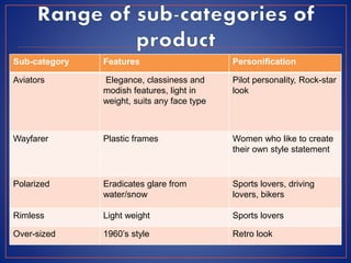 Sub-category Features Personification
Aviators Elegance, classiness and
modish features, light in
weight, suits any face type
Pilot personality, Rock-star
look
Wayfarer Plastic frames Women who like to create
their own style statement
Polarized Eradicates glare from
water/snow
Sports lovers, driving
lovers, bikers
Rimless Light weight Sports lovers
Over-sized 1960’s style Retro look
 