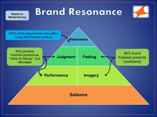 Resonance
Salience
Judgment Feeling
Performance Imagery
Based on
Market Survey
100% of the respondents were willing
to buy the Fastrack product
60% found
Fastrack products
Cool/trendy
40% perceive
Fastrack products as
“Value for Money” and
affordable
 