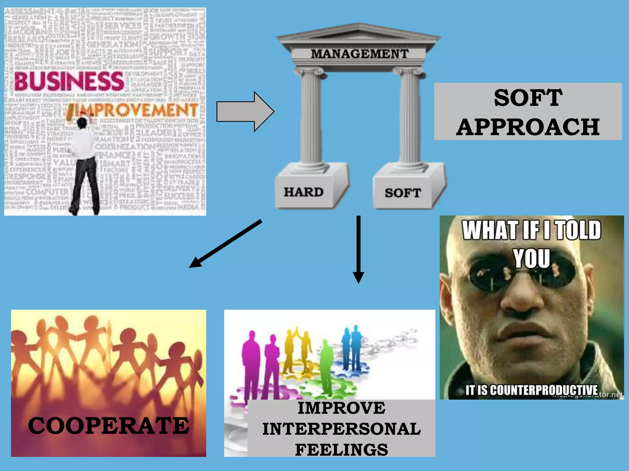 SOFT
APPROACH
COOPERATE
IMPROVE
INTERPERSONAL
FEELINGS