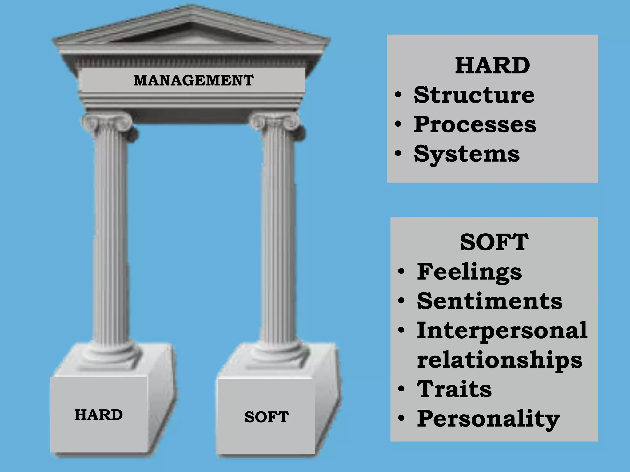 HARD SOFT
MANAGEMENT
HARD
• Structure
• Processes
• Systems
SOFT
• Feelings
• Sentiments
• Interpersonal
relationships
• Traits
• Personality