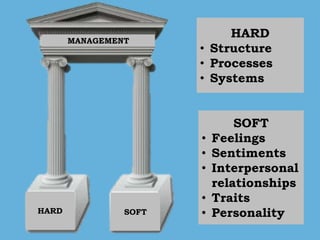 HARD SOFT
MANAGEMENT
HARD
• Structure
• Processes
• Systems
SOFT
• Feelings
• Sentiments
• Interpersonal
relationships
• Traits
• Personality
 