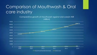 Comparison of Mouthwash & Oral
care industry
133.8 409.4 696.9 1079.9 1550.4 2231.1
46226.8
50117.9
55414.5
63296.1
72374.6
83449.8
0
10000
20000
30000
40000
50000
60000
70000
80000
90000
2008 2009 2010 2011 2012 2013
Comparative growth of mouthwash against oral care(in INR
million)
Mouthwashes/Dental rinses Oral Care
 