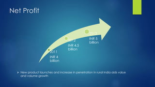 Net Profit
2011
INR 4
billion
2012
INR 4.5
billion
2013
INR 5
billion
 New product launches and increase in penetration in rural India aids value
and volume growth
 