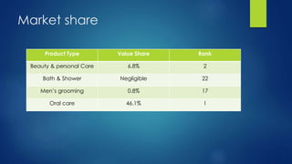 Market share
Product Type Value Share Rank
Beauty & personal Care 6.8% 2
Bath & Shower Negligible 22
Men’s grooming 0.8% 17
Oral care 46.1% 1
 