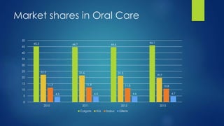 Market shares in Oral Care
45.3 44.7 44.6
46.1
22.2 21.6 21.3
19.7
11.7 11.9 11.3 10.8
4.3 4.5 4.6 4.7
0
5
10
15
20
25
30
35
40
45
50
2010 2011 2012 2013
Colgate HUL Dabur Gillete
 
