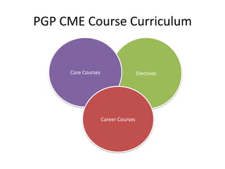 PGP CME Course Curriculum


     Core Courses                    Electives




                    Career Courses
 