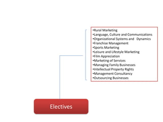 •Rural Marketing
            •Language, Culture and Communications
            •Organizational Systems and Dynamics
            •Franchise Management
            •Sports Marketing
            •Leisure and Lifestyle Marketing
            •Film Appreciation
            •Marketing of Services
            •Managing Family Businesses
            •Intellectual Property Rights
            •Management Consultancy
            •Outsourcing Businesses




Electives
 
