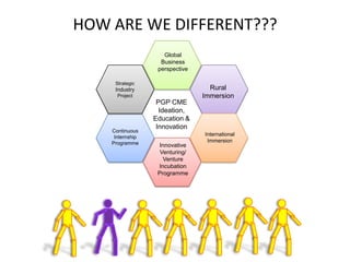 HOW ARE WE DIFFERENT???
                     Global
                    Business
                   perspective

     Strategic
     Industry                      Rural
      Project                    Immersion
                   PGP CME
                    Ideation,
                  Education &
                   Innovation
    Continuous
                                 International
     Internship
    Programme                     Immersion
                    Innovative
                    Venturing/
                     Venture
                   Incubation
                   Programme
 
