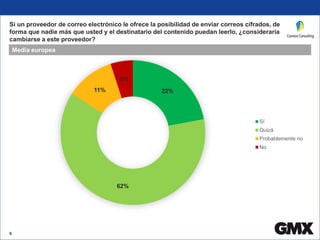 6
Media europea
22%
62%
11%
5%
Sí
Quizá
Probablemente no
No
Si un proveedor de correo electrónico le ofrece la posibilidad...