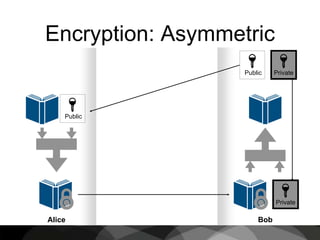 Encryption: Asymmetric
Alice Bob
🔑
Public
🔑
Private
🔑
Public
🔑
Private
 
